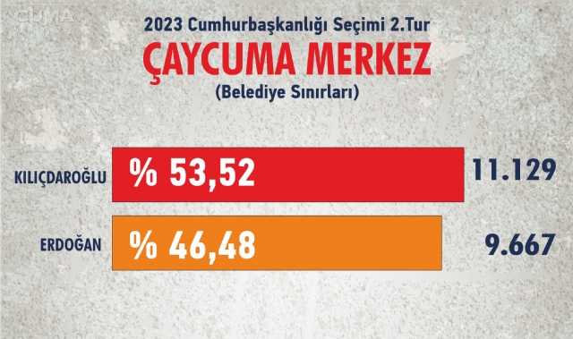 İşte Çaycuma Merkez Mahalle Sonuçları