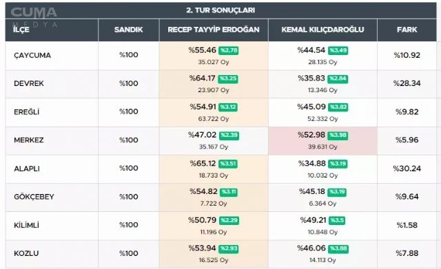 Zonguldak İli İlçelere Göre Seçim Sonuçları